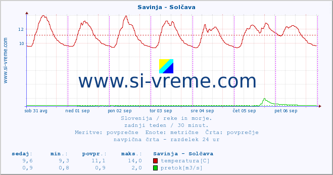 POVPREČJE :: Savinja - Solčava :: temperatura | pretok | višina :: zadnji teden / 30 minut.