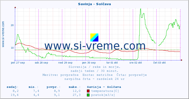 POVPREČJE :: Savinja - Solčava :: temperatura | pretok | višina :: zadnji teden / 30 minut.