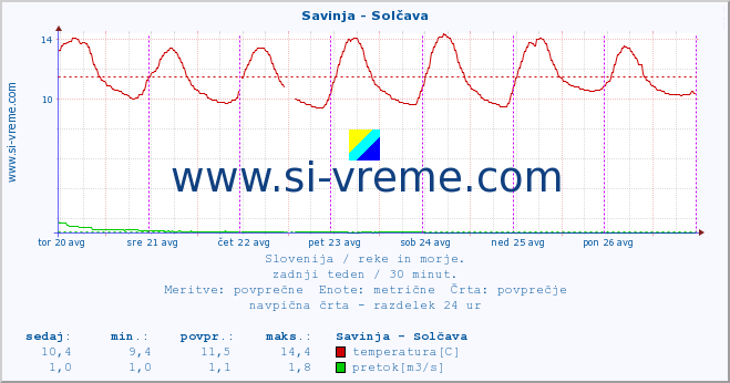 POVPREČJE :: Savinja - Solčava :: temperatura | pretok | višina :: zadnji teden / 30 minut.