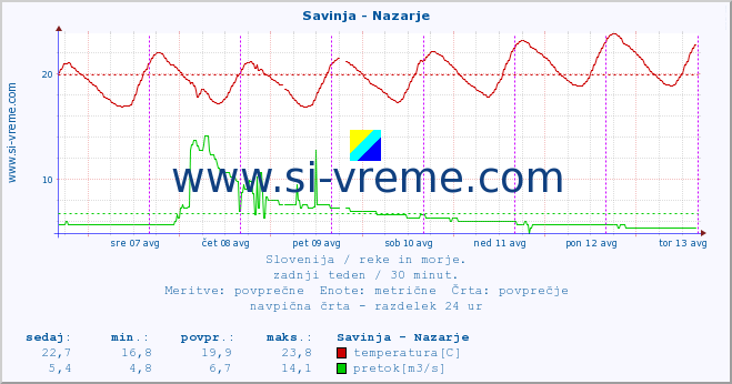 POVPREČJE :: Savinja - Nazarje :: temperatura | pretok | višina :: zadnji teden / 30 minut.