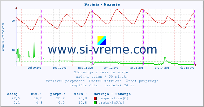 POVPREČJE :: Savinja - Nazarje :: temperatura | pretok | višina :: zadnji teden / 30 minut.