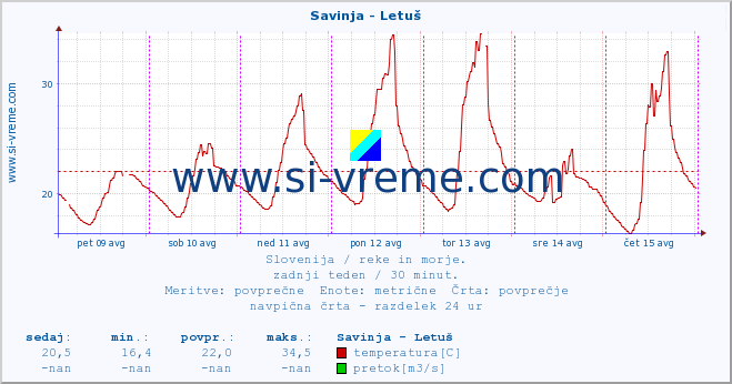 POVPREČJE :: Savinja - Letuš :: temperatura | pretok | višina :: zadnji teden / 30 minut.