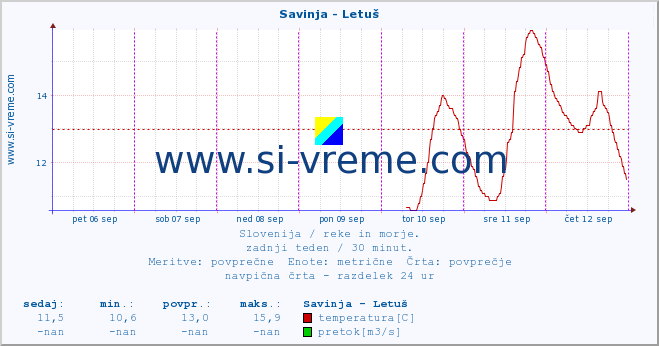 POVPREČJE :: Savinja - Letuš :: temperatura | pretok | višina :: zadnji teden / 30 minut.