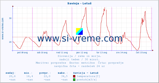 POVPREČJE :: Savinja - Letuš :: temperatura | pretok | višina :: zadnji teden / 30 minut.