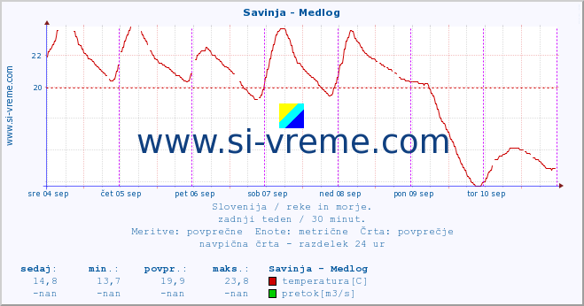 POVPREČJE :: Savinja - Medlog :: temperatura | pretok | višina :: zadnji teden / 30 minut.