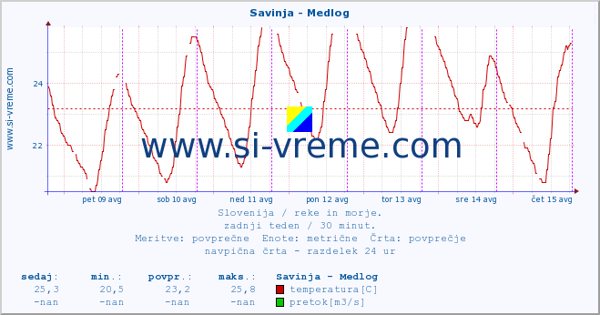 POVPREČJE :: Savinja - Medlog :: temperatura | pretok | višina :: zadnji teden / 30 minut.