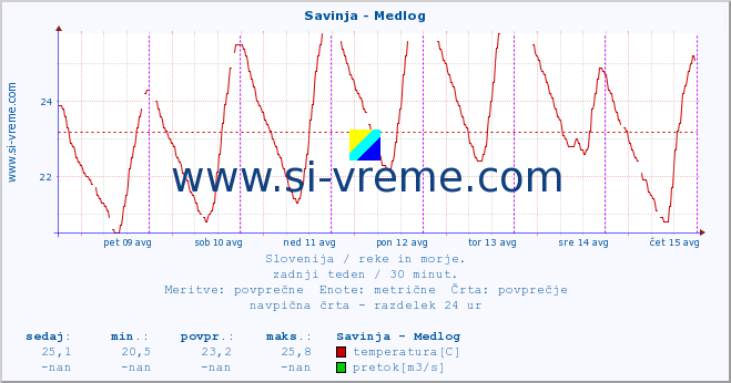 POVPREČJE :: Savinja - Medlog :: temperatura | pretok | višina :: zadnji teden / 30 minut.