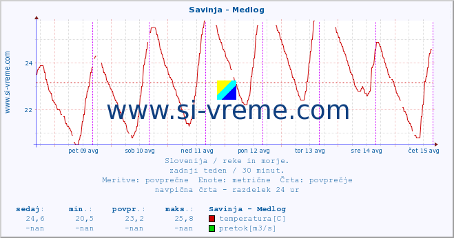 POVPREČJE :: Savinja - Medlog :: temperatura | pretok | višina :: zadnji teden / 30 minut.