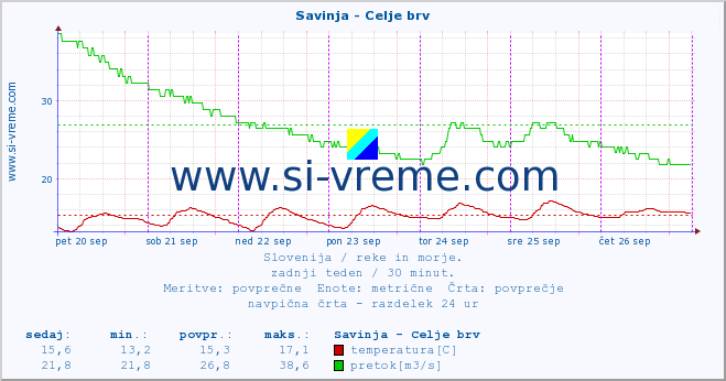 POVPREČJE :: Savinja - Celje brv :: temperatura | pretok | višina :: zadnji teden / 30 minut.