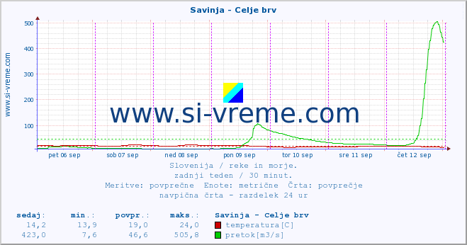 POVPREČJE :: Savinja - Celje brv :: temperatura | pretok | višina :: zadnji teden / 30 minut.