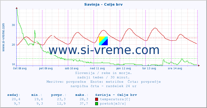 POVPREČJE :: Savinja - Celje brv :: temperatura | pretok | višina :: zadnji teden / 30 minut.