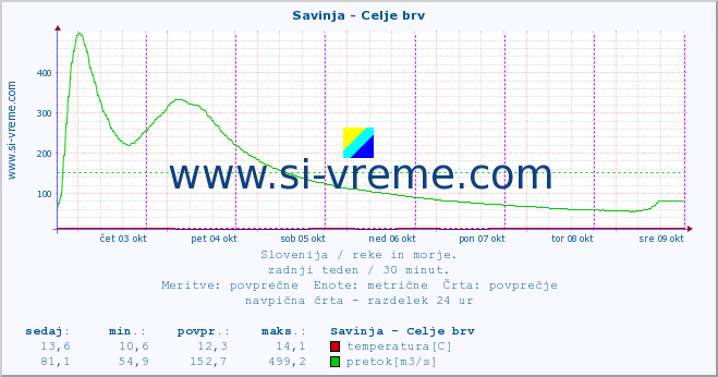 POVPREČJE :: Savinja - Celje brv :: temperatura | pretok | višina :: zadnji teden / 30 minut.