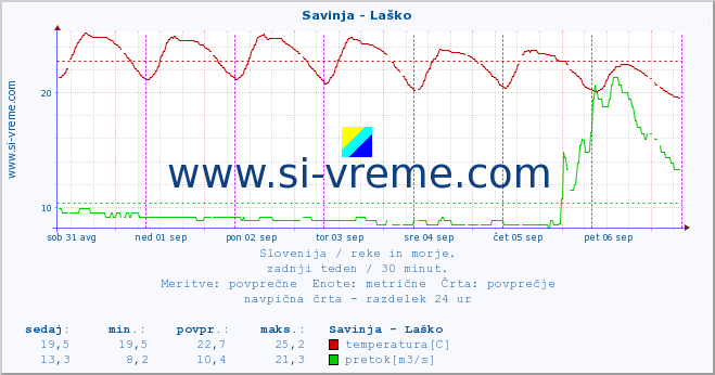 POVPREČJE :: Savinja - Laško :: temperatura | pretok | višina :: zadnji teden / 30 minut.