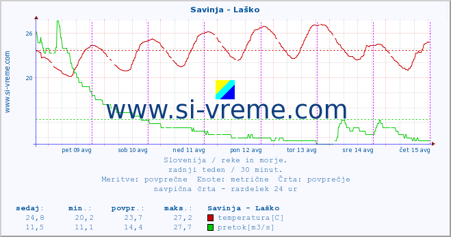 POVPREČJE :: Savinja - Laško :: temperatura | pretok | višina :: zadnji teden / 30 minut.