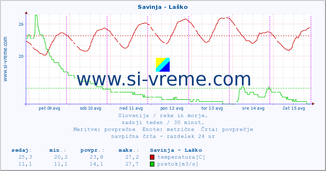 POVPREČJE :: Savinja - Laško :: temperatura | pretok | višina :: zadnji teden / 30 minut.