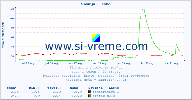 POVPREČJE :: Savinja - Laško :: temperatura | pretok | višina :: zadnji teden / 30 minut.