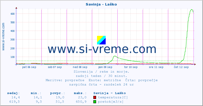 POVPREČJE :: Savinja - Laško :: temperatura | pretok | višina :: zadnji teden / 30 minut.