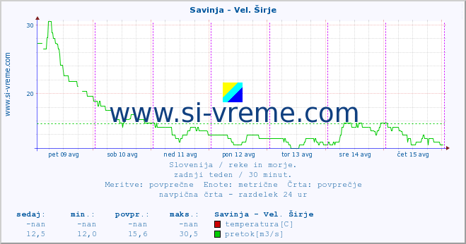 POVPREČJE :: Savinja - Vel. Širje :: temperatura | pretok | višina :: zadnji teden / 30 minut.