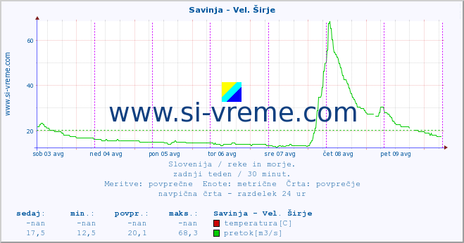 POVPREČJE :: Savinja - Vel. Širje :: temperatura | pretok | višina :: zadnji teden / 30 minut.