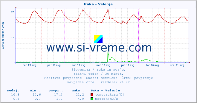 POVPREČJE :: Paka - Velenje :: temperatura | pretok | višina :: zadnji teden / 30 minut.