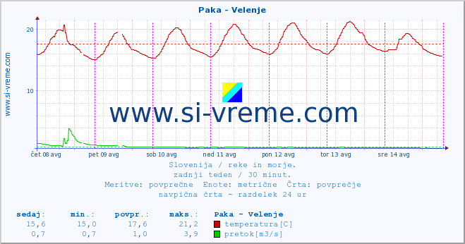 POVPREČJE :: Paka - Velenje :: temperatura | pretok | višina :: zadnji teden / 30 minut.