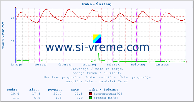 POVPREČJE :: Paka - Šoštanj :: temperatura | pretok | višina :: zadnji teden / 30 minut.