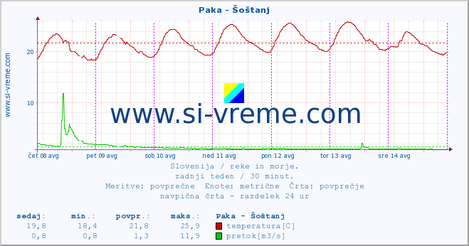 POVPREČJE :: Paka - Šoštanj :: temperatura | pretok | višina :: zadnji teden / 30 minut.