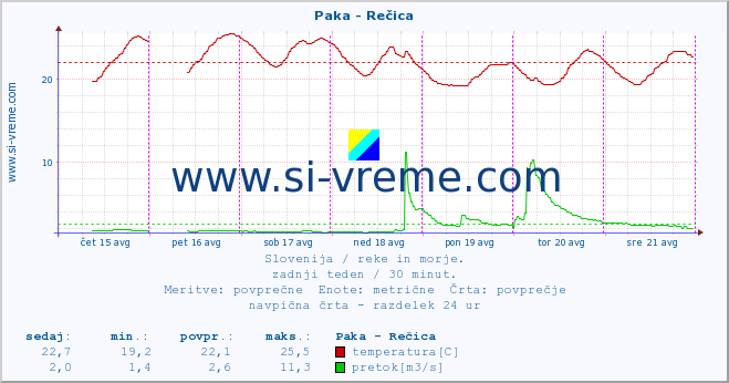 POVPREČJE :: Paka - Rečica :: temperatura | pretok | višina :: zadnji teden / 30 minut.