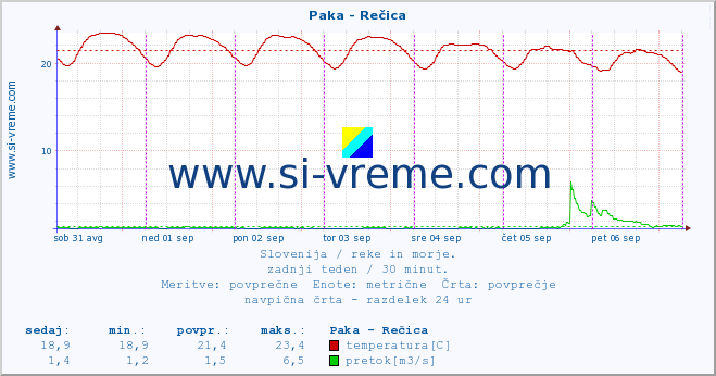 POVPREČJE :: Paka - Rečica :: temperatura | pretok | višina :: zadnji teden / 30 minut.