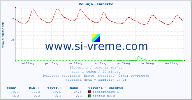 POVPREČJE :: Velunja - Gaberke :: temperatura | pretok | višina :: zadnji teden / 30 minut.