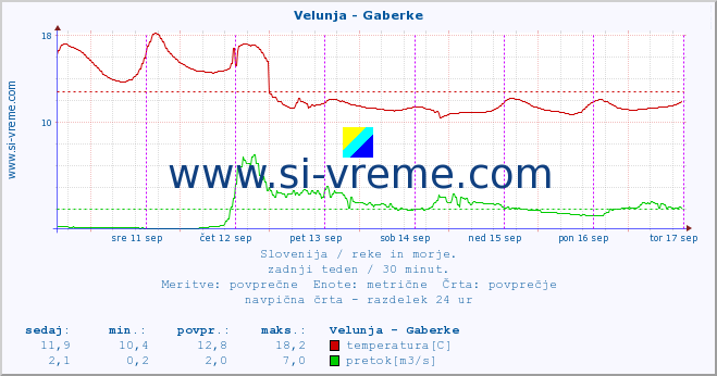 POVPREČJE :: Velunja - Gaberke :: temperatura | pretok | višina :: zadnji teden / 30 minut.