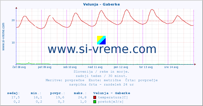 POVPREČJE :: Velunja - Gaberke :: temperatura | pretok | višina :: zadnji teden / 30 minut.