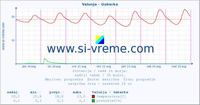 POVPREČJE :: Velunja - Gaberke :: temperatura | pretok | višina :: zadnji teden / 30 minut.