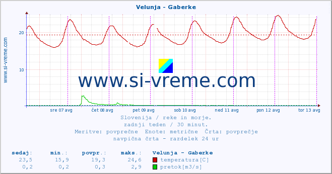 POVPREČJE :: Velunja - Gaberke :: temperatura | pretok | višina :: zadnji teden / 30 minut.