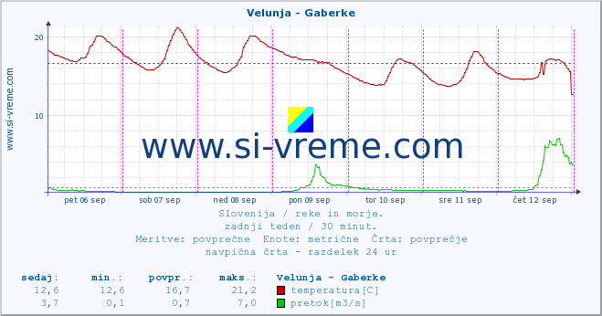 POVPREČJE :: Velunja - Gaberke :: temperatura | pretok | višina :: zadnji teden / 30 minut.