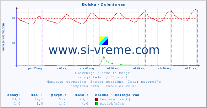 POVPREČJE :: Bolska - Dolenja vas :: temperatura | pretok | višina :: zadnji teden / 30 minut.