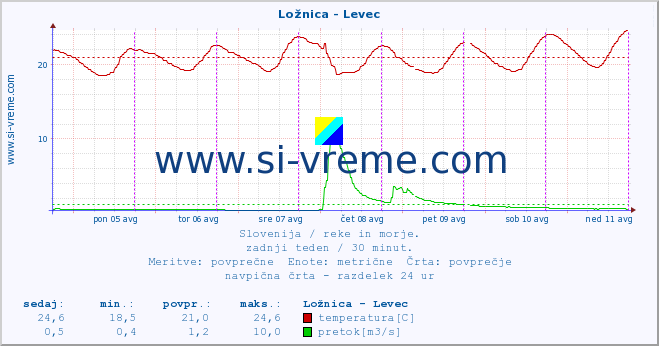 POVPREČJE :: Ložnica - Levec :: temperatura | pretok | višina :: zadnji teden / 30 minut.