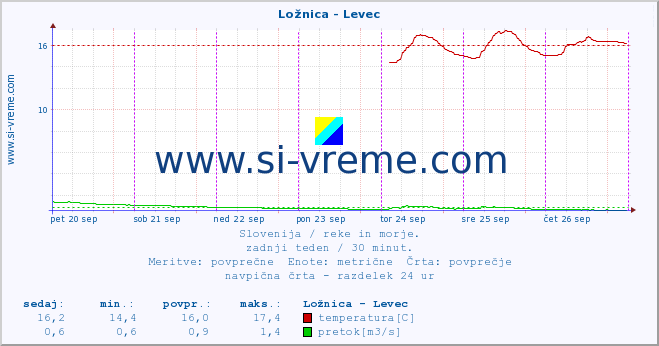 POVPREČJE :: Ložnica - Levec :: temperatura | pretok | višina :: zadnji teden / 30 minut.