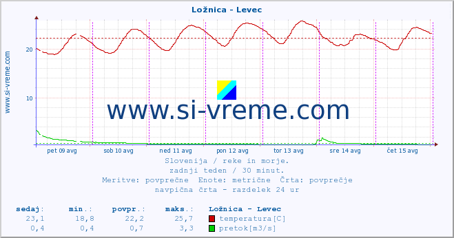 POVPREČJE :: Ložnica - Levec :: temperatura | pretok | višina :: zadnji teden / 30 minut.