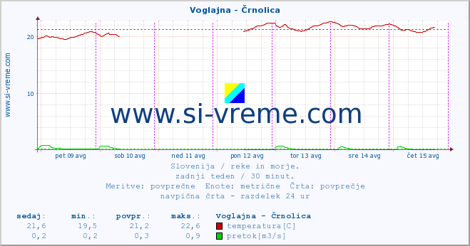 POVPREČJE :: Voglajna - Črnolica :: temperatura | pretok | višina :: zadnji teden / 30 minut.