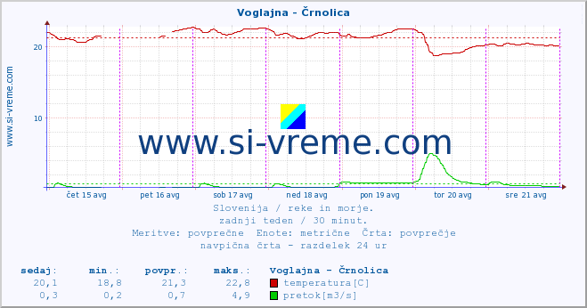 POVPREČJE :: Voglajna - Črnolica :: temperatura | pretok | višina :: zadnji teden / 30 minut.