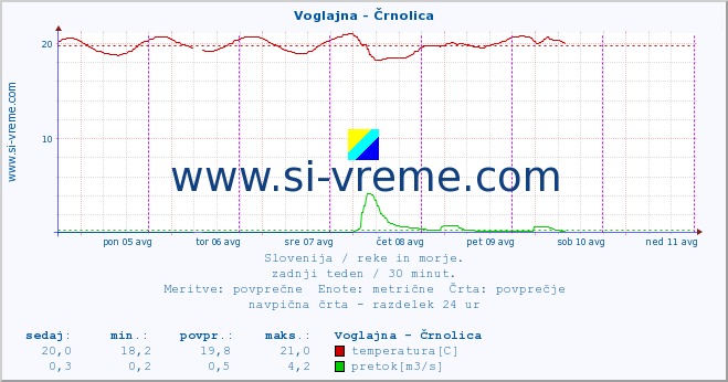 POVPREČJE :: Voglajna - Črnolica :: temperatura | pretok | višina :: zadnji teden / 30 minut.