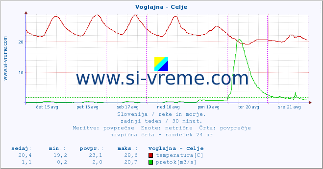 POVPREČJE :: Voglajna - Celje :: temperatura | pretok | višina :: zadnji teden / 30 minut.