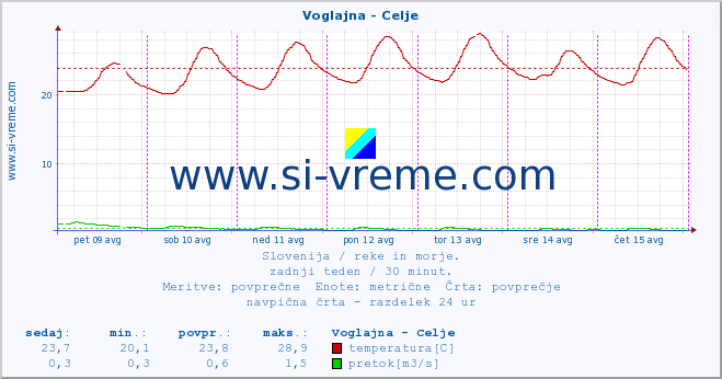 POVPREČJE :: Voglajna - Celje :: temperatura | pretok | višina :: zadnji teden / 30 minut.