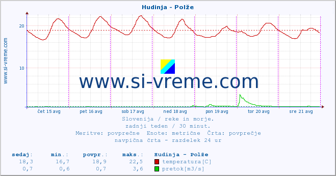 POVPREČJE :: Hudinja - Polže :: temperatura | pretok | višina :: zadnji teden / 30 minut.