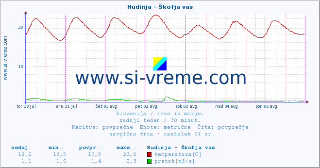 POVPREČJE :: Hudinja - Škofja vas :: temperatura | pretok | višina :: zadnji teden / 30 minut.