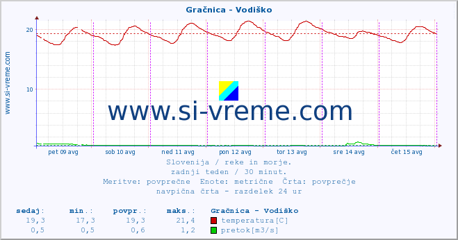 POVPREČJE :: Gračnica - Vodiško :: temperatura | pretok | višina :: zadnji teden / 30 minut.