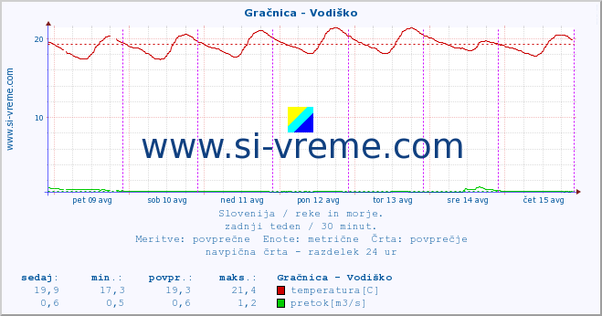 POVPREČJE :: Gračnica - Vodiško :: temperatura | pretok | višina :: zadnji teden / 30 minut.