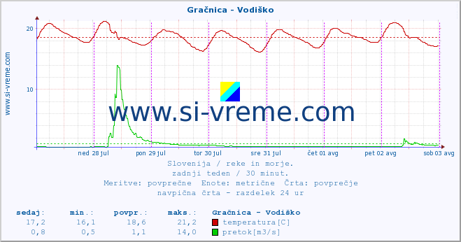 POVPREČJE :: Gračnica - Vodiško :: temperatura | pretok | višina :: zadnji teden / 30 minut.