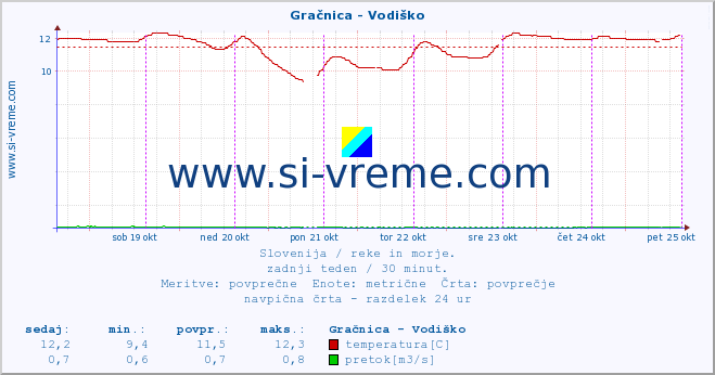 POVPREČJE :: Gračnica - Vodiško :: temperatura | pretok | višina :: zadnji teden / 30 minut.